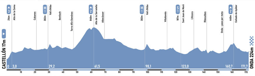 Gran Premio Castellon 2025 race profile.