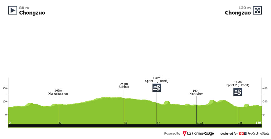 Tour of Guangxi 2026 Stage 1 profile.		