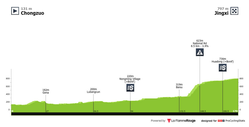 Tour of Guangxi 2026 Stage 2 profile.		